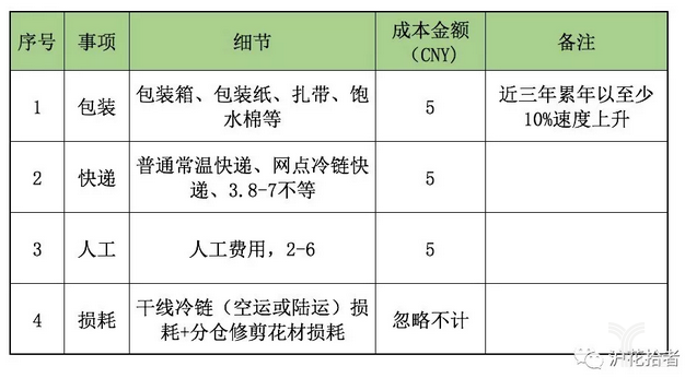 在三年的战争中，订购花卉电子商务的方式是什么？