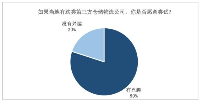 2018年中国快餐业工业物流发展蓝皮书