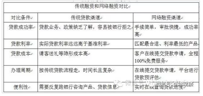 B2B电子商务融资的简史：“锁定”供应链融资