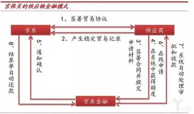 供应链金融“掘金”时代即将到来，谁能发光呢？