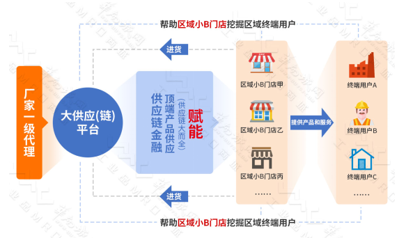 煽动小B市场是工业电子商务发展的重大举措？