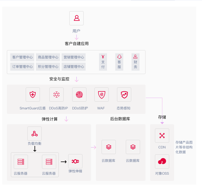 电子商务时代到了冬天？没有！供应链是电子商务的主要门户