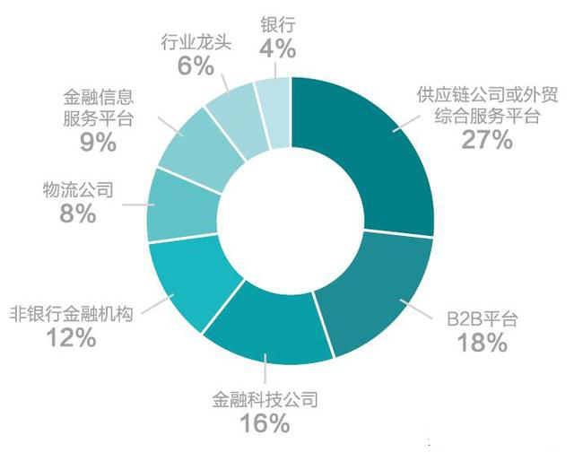 供应链公司和B2B平台是供应链金融的主流