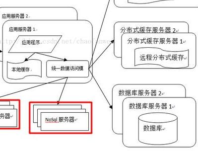 9种高性能，高可用性，高并发性技术架构