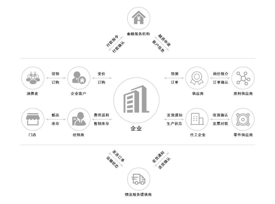 B2B供应链采购管理系统解决方案