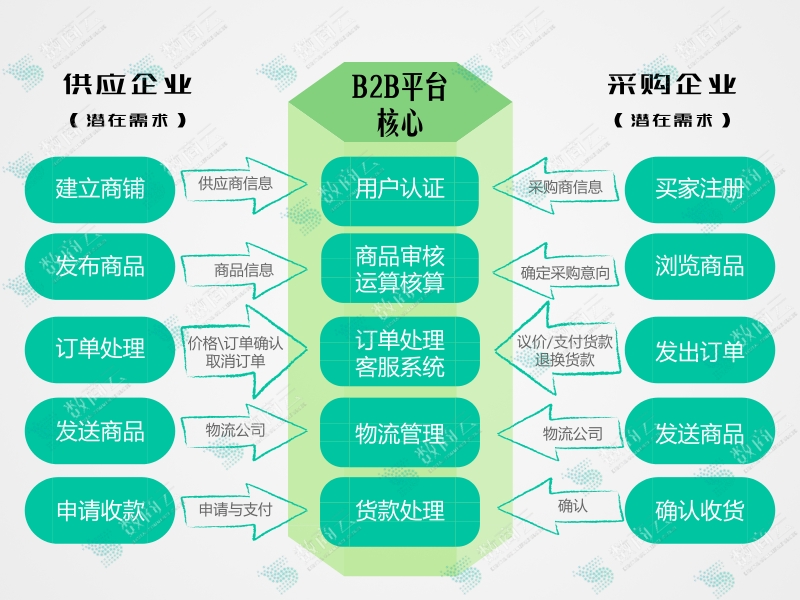 引领传统行业向B2B升级转型