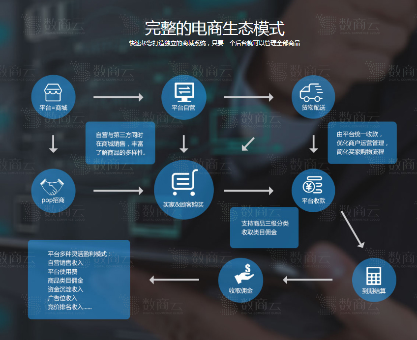 B2B2C多商户购物中心系统建设：行业痛点，功能，优势分析