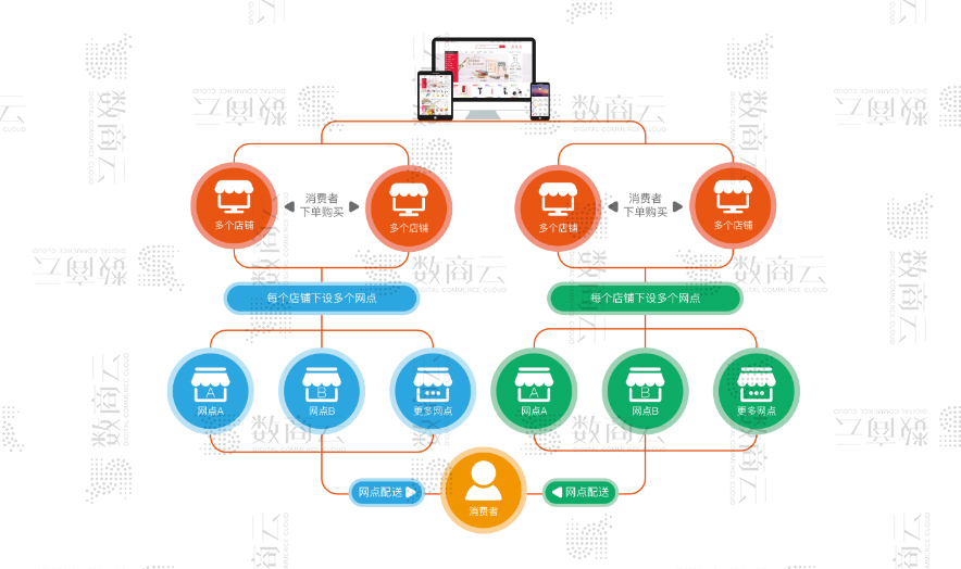 B2B2C多用户商城系统，功能+渠道+架构+商业模式集成程序