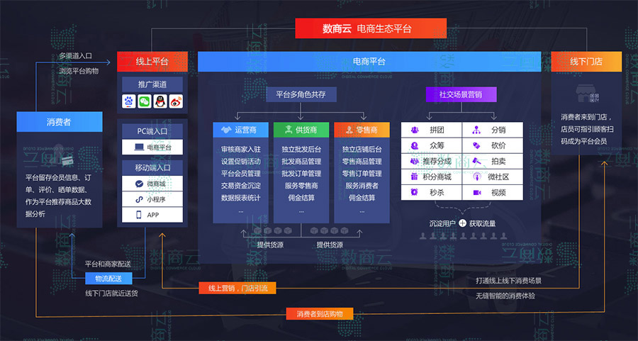 S2B，S2B2C傻点不清楚？企业S2B系统实际上是S2B2C系统的创新型号！