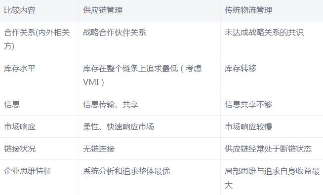 供应链管理｜从单一企业的竞争到供应链之间竞争