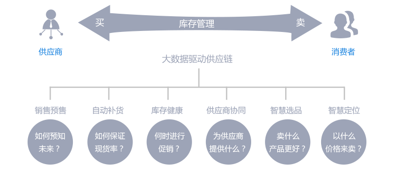 B2B供应链电子商务系统平台解决方案，如何实现全网整合