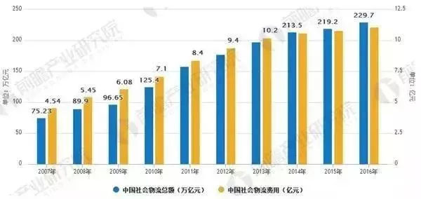 供应链管理是物流发展趋势 未来前景广阔