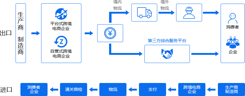 一个跨业务的电子商务系统，一个满足跨境企业所有“IT幻想”的系统