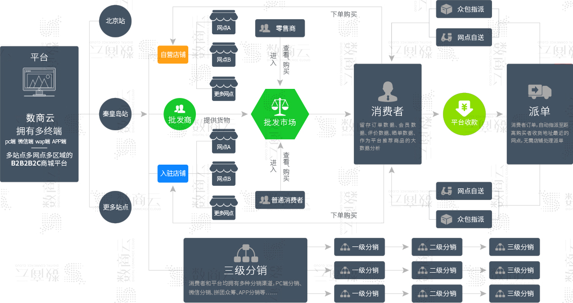 O2o电子商务平台解决方案，分析o2o商城系统建设的关键点