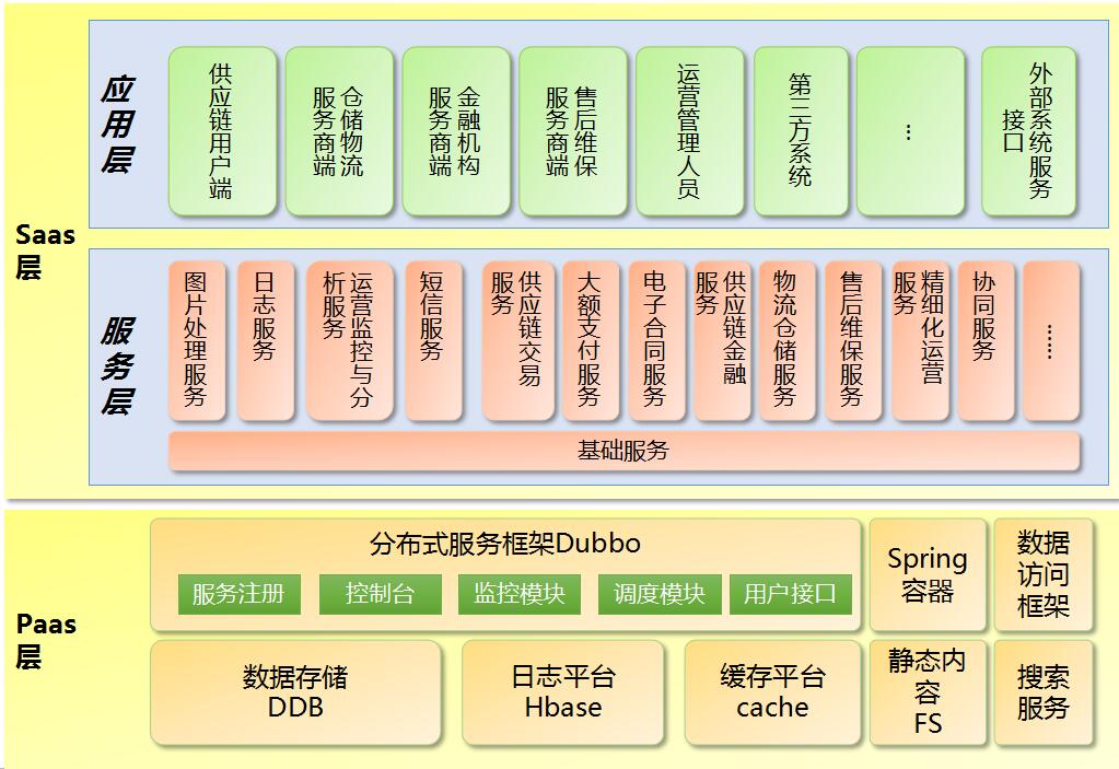 ﻿电子商务网站架构探索| SOA分布式架构详解