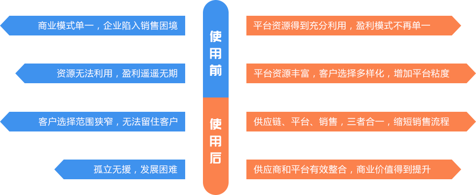 旅游电子商务面临许多挑战。一劳永逸的解决方案吗？