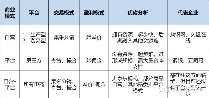 大宗电子商务和发展模式的运作困难