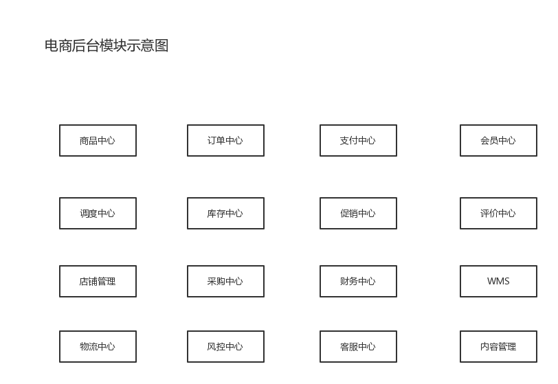 电子商务背景产品结构分析